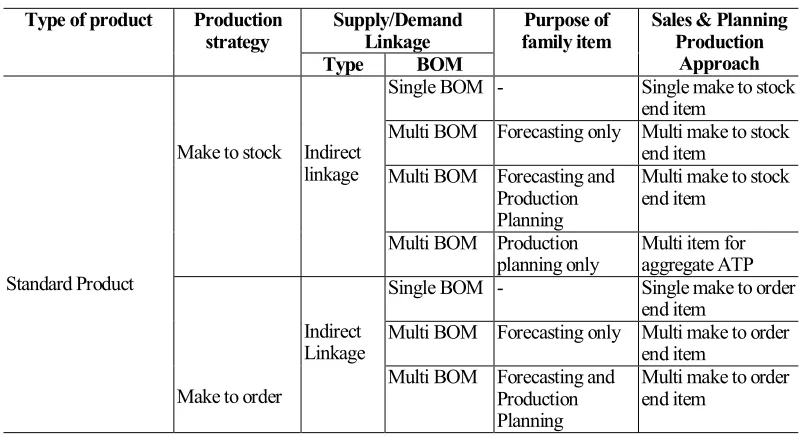 Gambar  1. Integrasi Sales dan Planning Production 