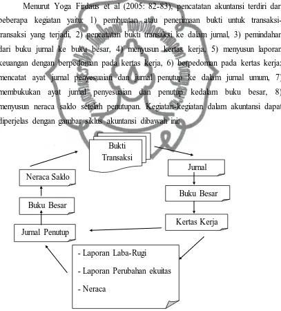 Gambar 1: Siklus Akuntansi. (Yoga Firdaus et al, 2005: 82) commit to user 