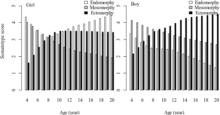 Figure 5. Growth chart of body fat in girl (left, solid lines) and boy (center, dashed-lines) age 4 to 20 years lived in Magelang Regency.Bold line for 50th percentile and others for 3rd, 5th, 10th, 25th, 75th, 90th, 95th, and 97th percentiles (bottom to t