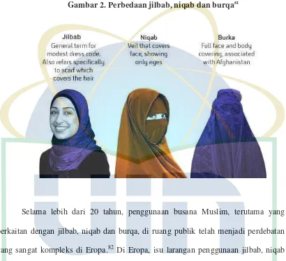Gambar 2. Perbedaan jilbab, niqab dan burqa81 