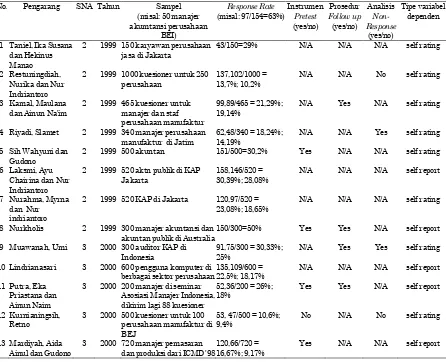 Tabel 2. Penelitian survei di bidang akuntansi manajemen dan keperilakuan dengan mail questionnaire  