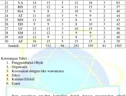 tabel distribusi frekuensi  dan menghitung nilai rata-rata (mean). Pengolahan data 