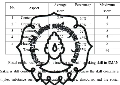 Table 1: The Average Score of Speaking Aspects 