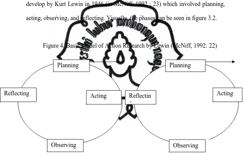 Figure 4. Basic Model of Action Research by Lewin (McNiff, 1992: 22) 