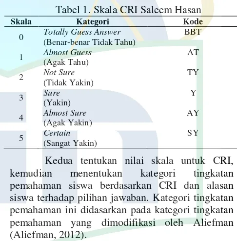 Tabel 1. Skala CRI Saleem Hasan 