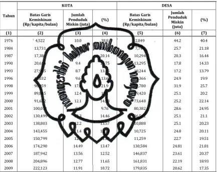 Tabel 4.2 Perkembangan Batas Garis Kemiskinan Versi BPS dan Jumlah Penduduk Miskin              