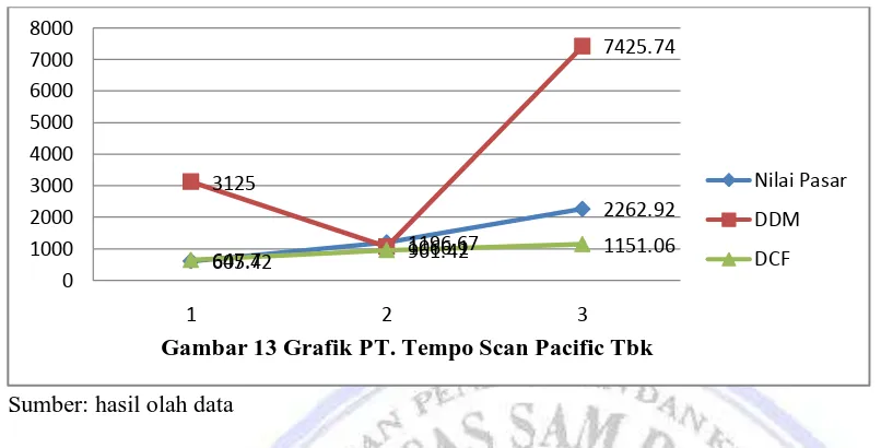 Gambar 13 Grafik PT. Tempo Scan Pacific Tbk