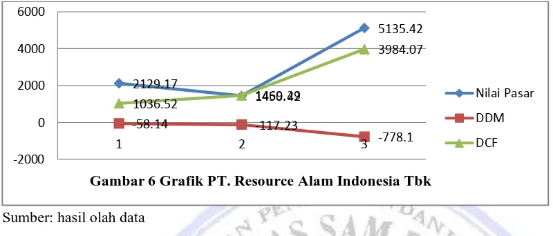 Gambar 6 Grafik PT. Resource Alam Indonesia Tbk