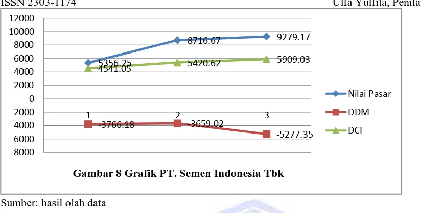Gambar 8 Grafik PT. Semen Indonesia Tbk