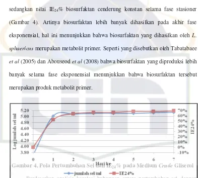 Gambar 4. Pola Pertumbuhan Sel dan IE24% pada Medium Crude Gliserol 