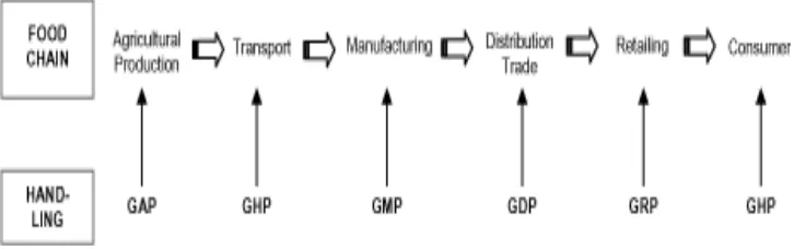 Gambar 2.  From Farm to Table Sumber: Djaafaar, TF dan Siti Rahayu (2007) 