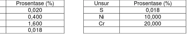 Tabel 1. Komposisi kimia baja tahan karat AISI 304 [9,10].  