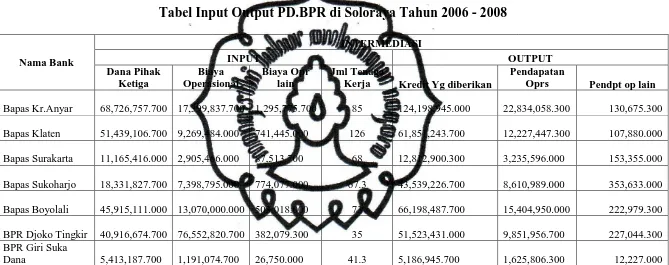 Tabel Input Output PD.BPR di Soloraya Tahun 2006 - 2008 