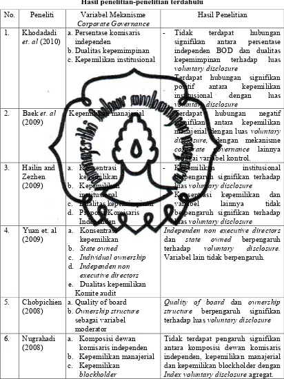 Tabel I.1 Hasil penelitian-penelitian terdahulu 