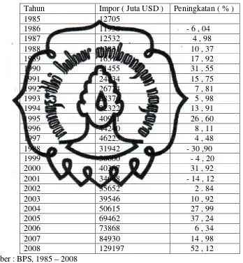 Tabel 1.1 Perkembanga Impor Indonesia Tahun 1985 – 2008 