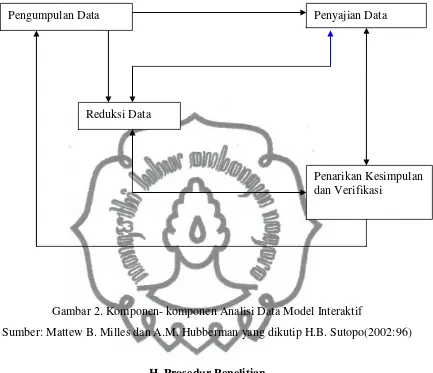 Gambar 2. Komponen- komponen Analisi Data Model Interaktif 
