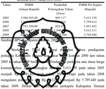 Tabel 13. Pendapatan Perkapita Kabupaten Sleman Atas Dasar Harga Konstan 2000 Tahun 2005-2009  