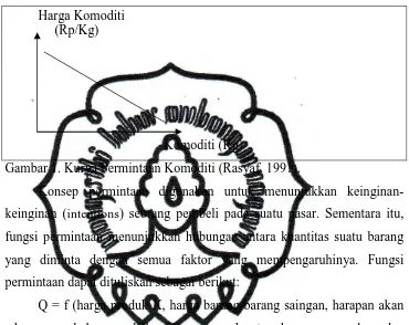 Gambar 1. Kurva Permintaan Komoditi (Rasyaf, 1991). 