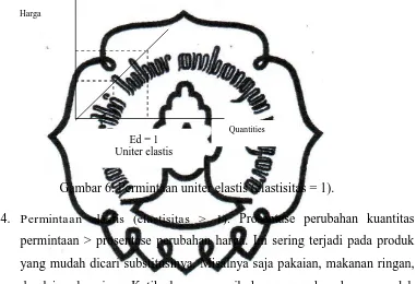 Gambar 7. Permintaan elastis (elastisitas > 1).  