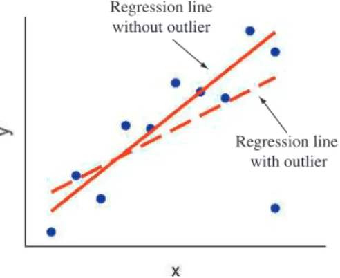 Figure 3.18 shows two regression outliers. The correlation without these two  points equals 0.00