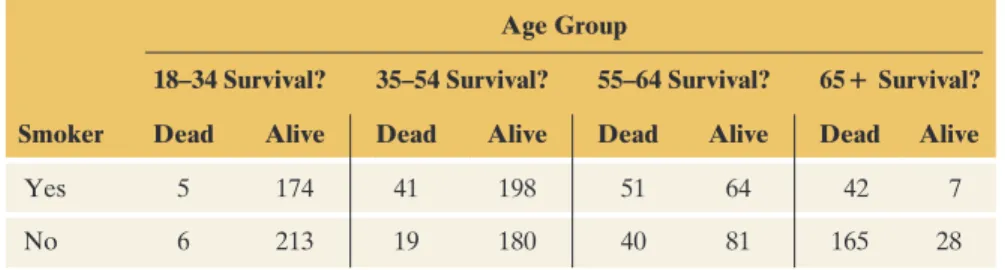 Table 3.8 Smoking Status and 20-Year Survival for Four Age Groups