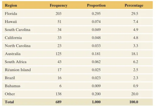 Table 2.1 Frequency of Shark Attacks in Various Regions for 2004–2013*
