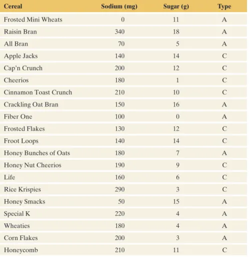 Table 2.3 lists 20 popular cereals and the amounts of sodium and sugar con- con-tained in a single serving