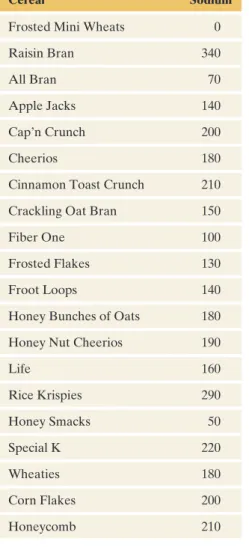 Table 2.4 Frequency Table for Sodium in 20 Breakfast Cereals