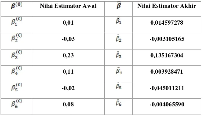 Tabel 1. Nilai estimator awal parameterdan Nilai estimator akhir dari datajumlah penganggur di setiap kabupaten/kota di Provinsi Jawa Timur tahun 2007-2011