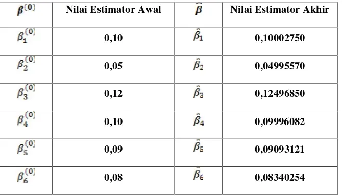 Tabel 2. Nilai estimator awal parameterdan Nilai estimator akhir dari