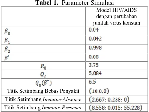 Tabel 1. Parameter Simulasi