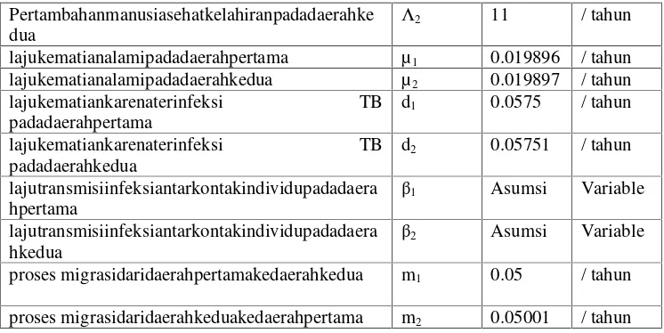 Tabel 4.2 Parameter Komputasi