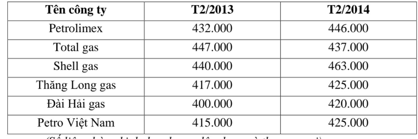 Bảng 2.9: Biểu giá sản phẩm gas bình 12 kg và 48 kg tại thời điểm T2/2013- T2/2013-T2/2014 