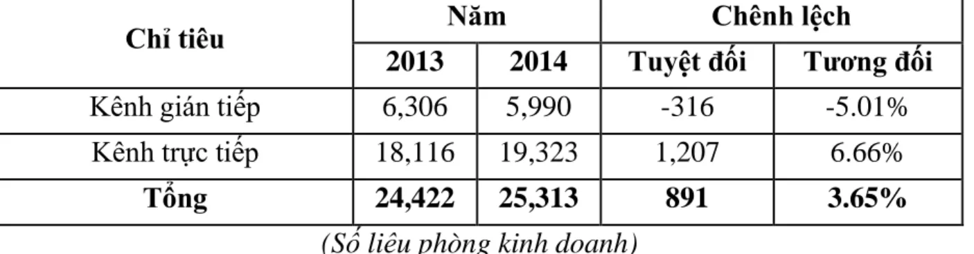 Bảng 2.11: Mặt hàng tiêu thụ qua kênh phân phối năm 2013-2014 