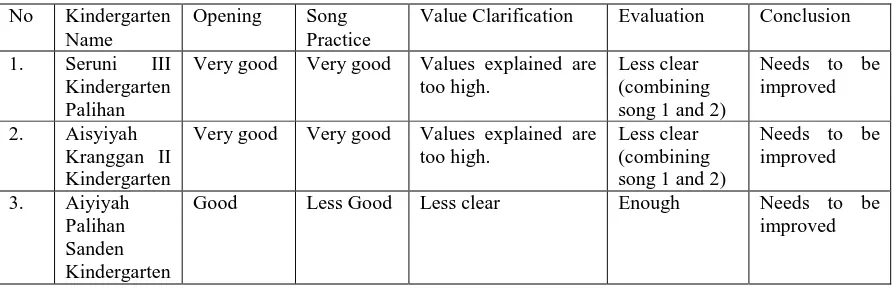 Table 1. The Results of an Analysis on Character Learning 