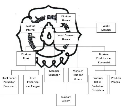 Gambar 1.1 Struktur Organisasi PT. Indmira Citra Tani 