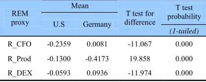 Table 4: Independent sample T-test for first hypothesis test