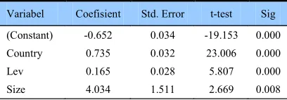 Table 8: Result of WLS test for second hypothesis