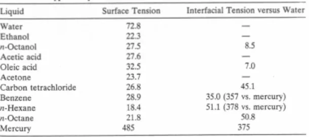 Tabel  8.1  z  Tegangan  permukaan  air  (71-73  dyne/cm  pada  suhu  kamar)  lebih   besar  daripada  pelarut  organik