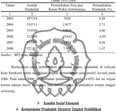 Tabel 5. Pertumbuhan Penduduk Kota Surakarta Tahun 1995-2008 