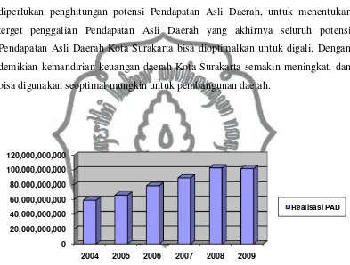 Grafik 4.2 Realisasi Pendapatan Asli Daerah Kota Surakarta Tahun 2004-2009 