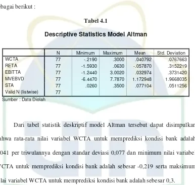 Tabel 4.1 Descriptive Statistics Model Altman  
