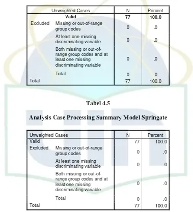 Tabel 4.5 Analysis Case Processing Summary Model Springate 