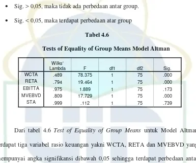 Tabel 4.6 Tests of Equality of Group Means Model Altman 
