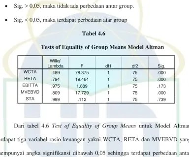 Tabel 4.6 Tests of Equality of Group Means Model Altman 