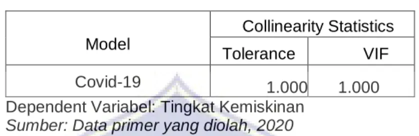 Tabel 4.8 Multikolonieritas 