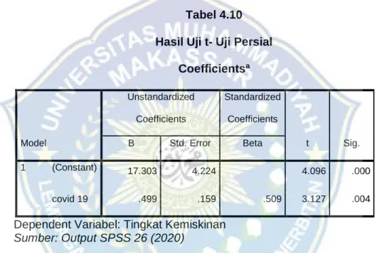 Tabel 4.10  Hasil Uji t- Uji Persial 