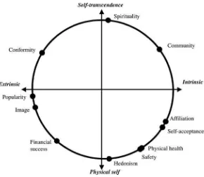 Fig. 6.2 Circumplex model of goals (Grouzet et al., 2005). Figure printed with the permission ofthe publisher