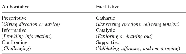 Table 2.1 Heron’s six categories of interventions