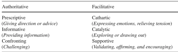 Table 2.1 Heron’s six categories of interventions